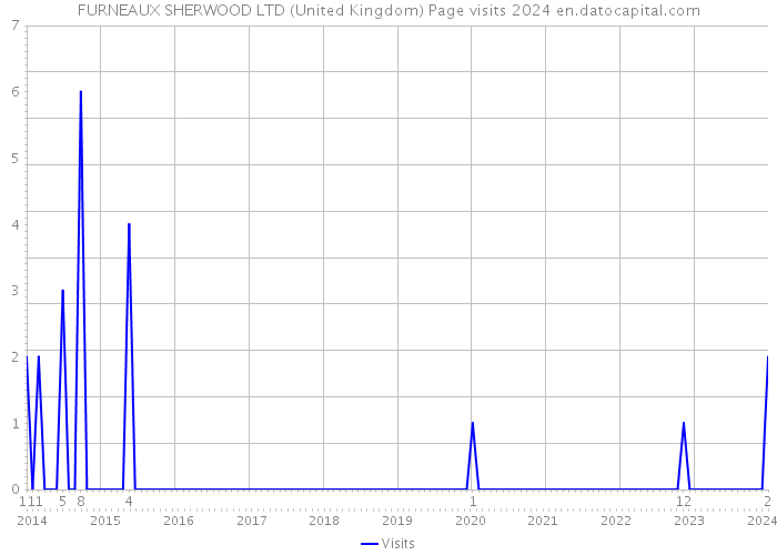 FURNEAUX SHERWOOD LTD (United Kingdom) Page visits 2024 