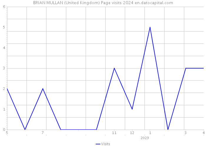 BRIAN MULLAN (United Kingdom) Page visits 2024 