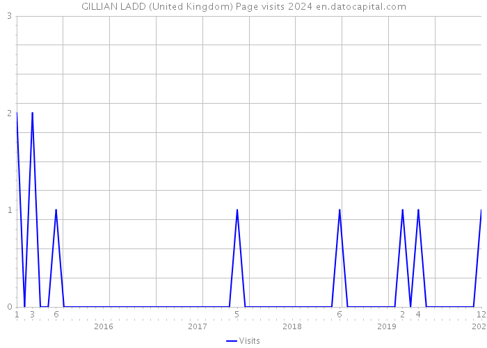 GILLIAN LADD (United Kingdom) Page visits 2024 