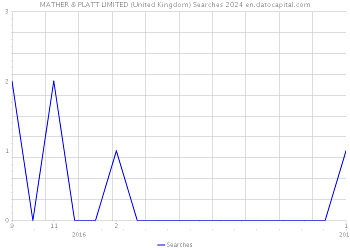 MATHER & PLATT LIMITED (United Kingdom) Searches 2024 