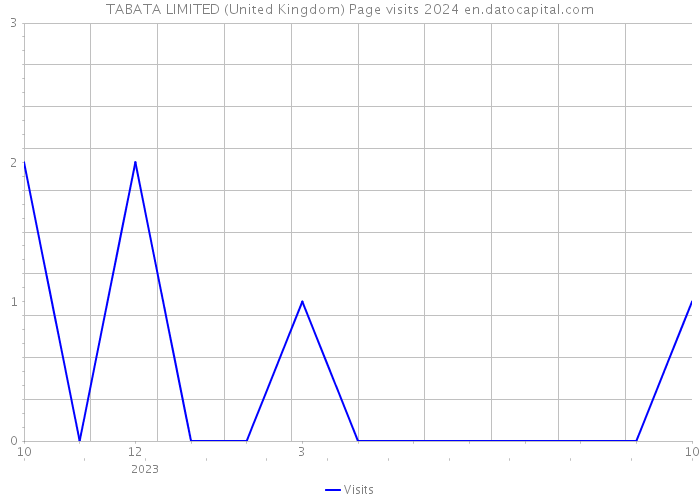 TABATA LIMITED (United Kingdom) Page visits 2024 