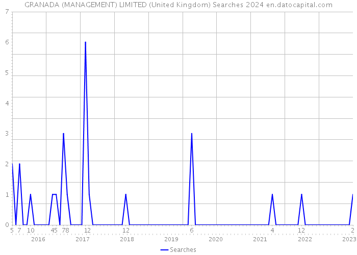 GRANADA (MANAGEMENT) LIMITED (United Kingdom) Searches 2024 
