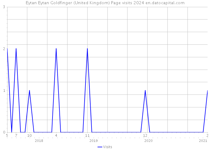 Eytan Eytan Goldfinger (United Kingdom) Page visits 2024 