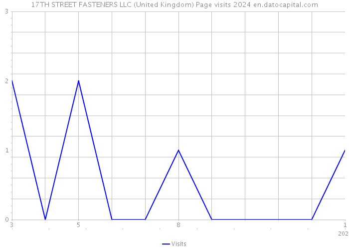 17TH STREET FASTENERS LLC (United Kingdom) Page visits 2024 