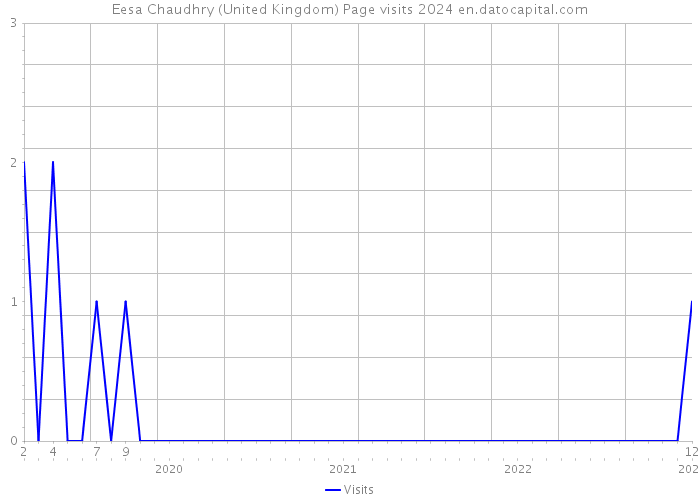 Eesa Chaudhry (United Kingdom) Page visits 2024 
