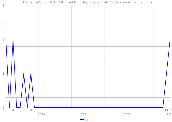 FAMILY HOMES LIMITED (United Kingdom) Page visits 2024 