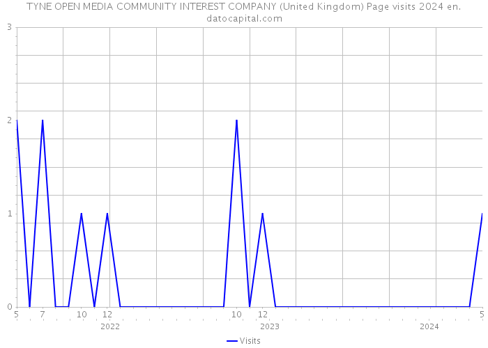TYNE OPEN MEDIA COMMUNITY INTEREST COMPANY (United Kingdom) Page visits 2024 