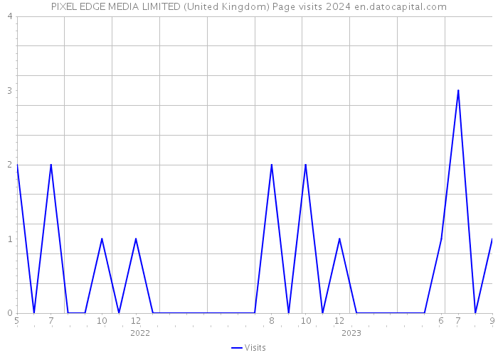 PIXEL EDGE MEDIA LIMITED (United Kingdom) Page visits 2024 