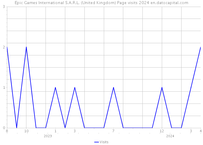 Epic Games International S.A.R.L. (United Kingdom) Page visits 2024 