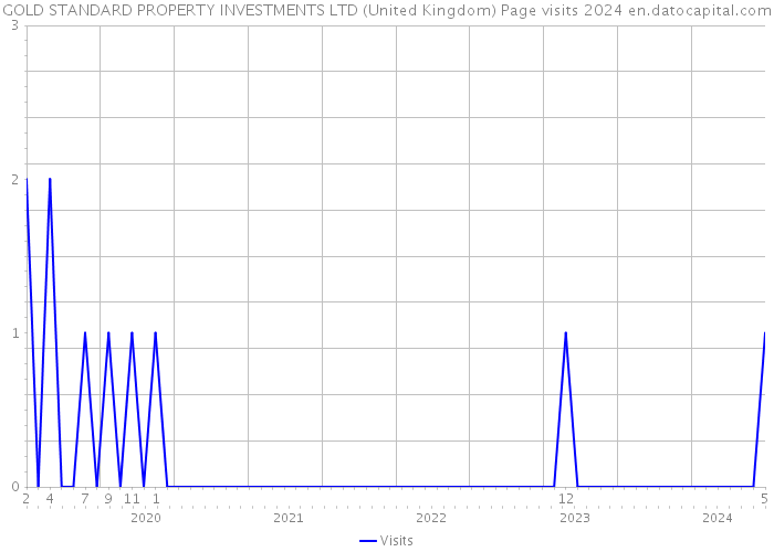 GOLD STANDARD PROPERTY INVESTMENTS LTD (United Kingdom) Page visits 2024 