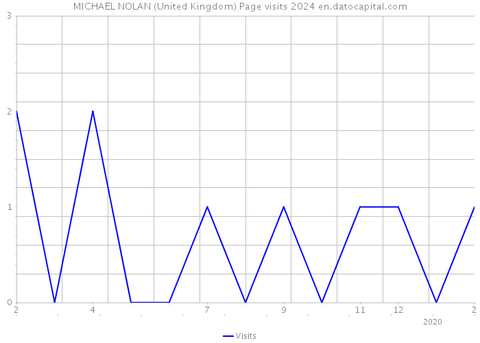 MICHAEL NOLAN (United Kingdom) Page visits 2024 