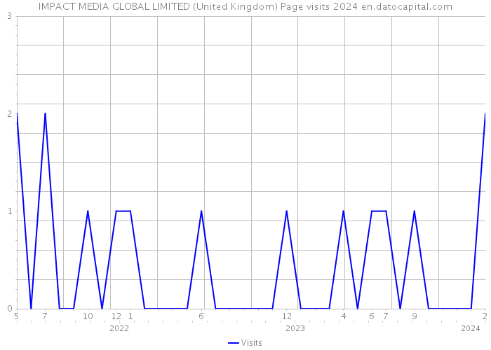 IMPACT MEDIA GLOBAL LIMITED (United Kingdom) Page visits 2024 