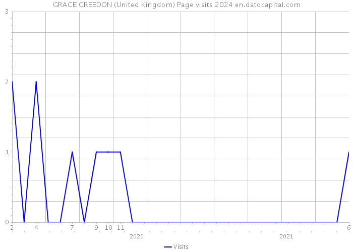 GRACE CREEDON (United Kingdom) Page visits 2024 