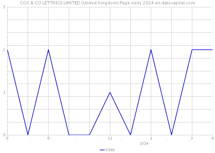 COX & CO LETTINGS LIMITED (United Kingdom) Page visits 2024 