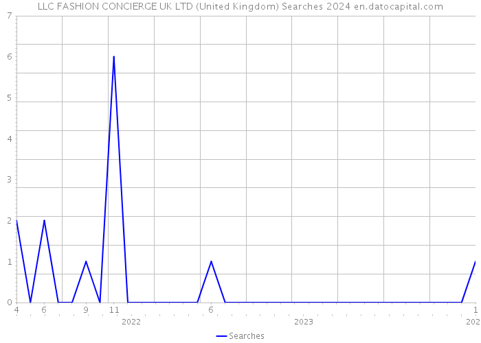 LLC FASHION CONCIERGE UK LTD (United Kingdom) Searches 2024 