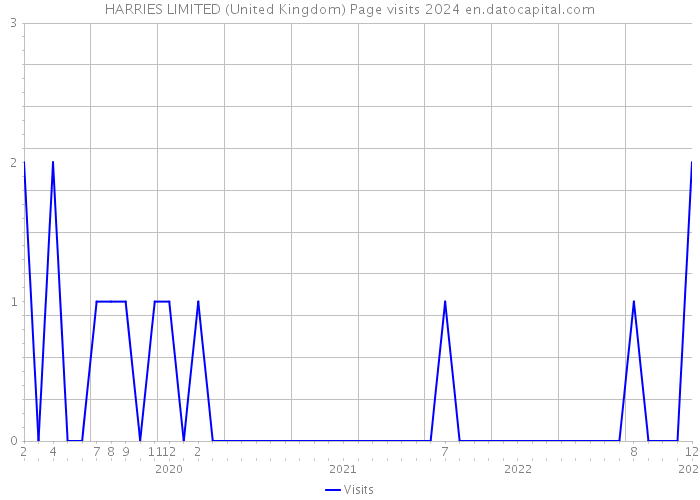HARRIES LIMITED (United Kingdom) Page visits 2024 