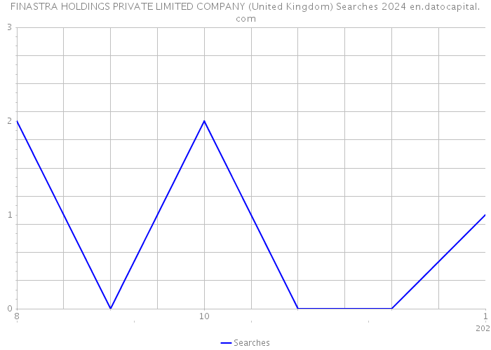 FINASTRA HOLDINGS PRIVATE LIMITED COMPANY (United Kingdom) Searches 2024 