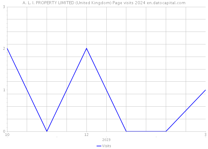 A. L. I. PROPERTY LIMITED (United Kingdom) Page visits 2024 
