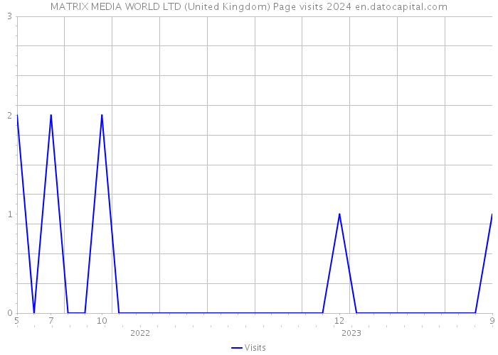 MATRIX MEDIA WORLD LTD (United Kingdom) Page visits 2024 