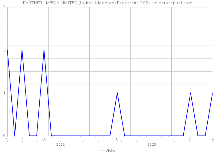 PARTNER + MEDIA LIMITED (United Kingdom) Page visits 2024 