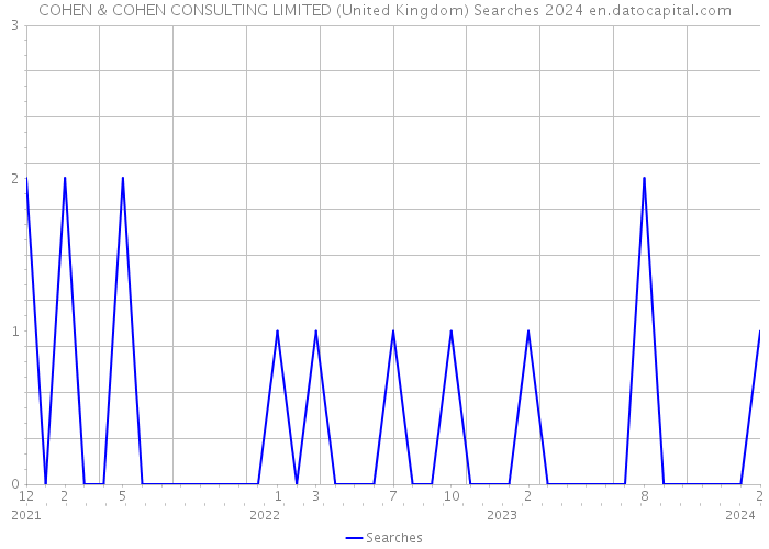 COHEN & COHEN CONSULTING LIMITED (United Kingdom) Searches 2024 