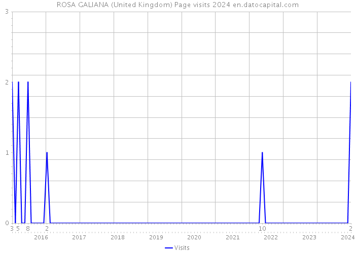 ROSA GALIANA (United Kingdom) Page visits 2024 