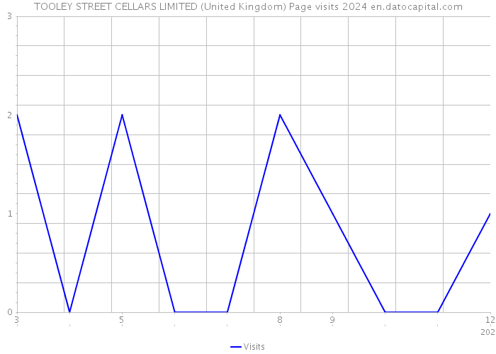 TOOLEY STREET CELLARS LIMITED (United Kingdom) Page visits 2024 