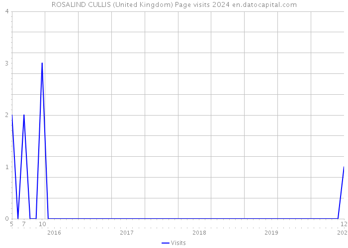 ROSALIND CULLIS (United Kingdom) Page visits 2024 