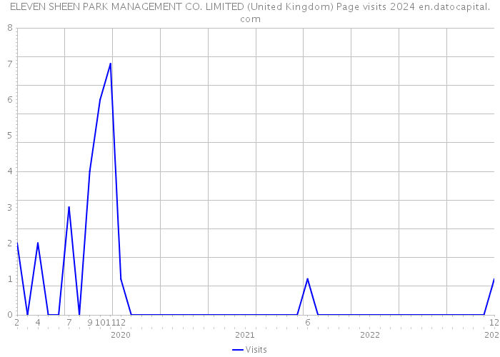 ELEVEN SHEEN PARK MANAGEMENT CO. LIMITED (United Kingdom) Page visits 2024 