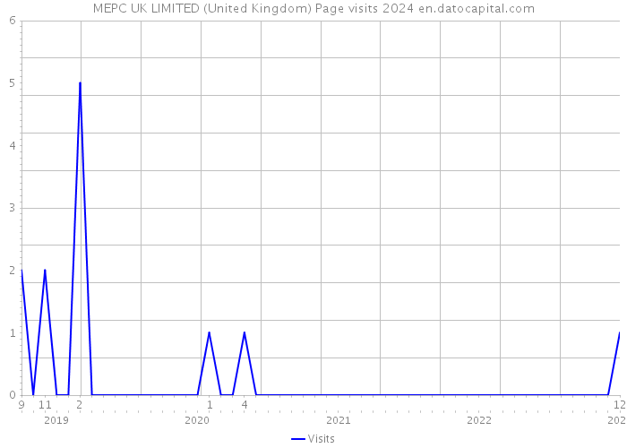 MEPC UK LIMITED (United Kingdom) Page visits 2024 