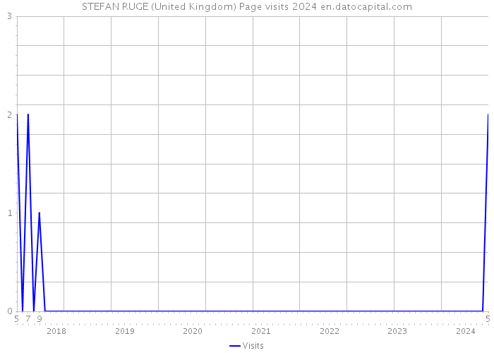 STEFAN RUGE (United Kingdom) Page visits 2024 