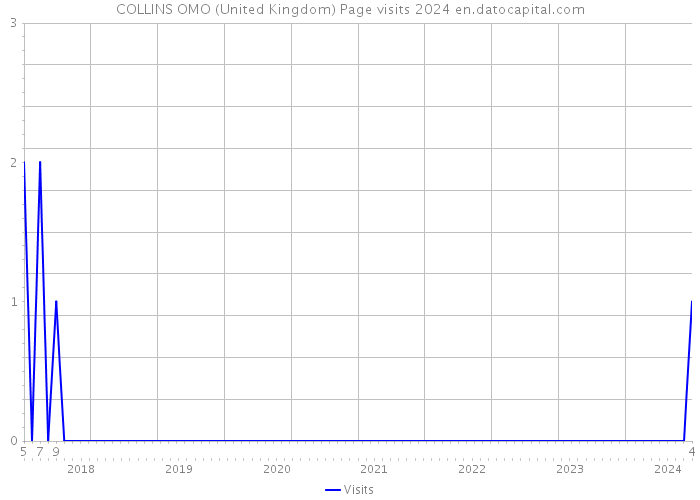 COLLINS OMO (United Kingdom) Page visits 2024 