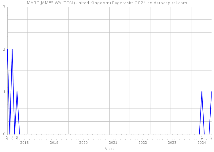 MARC JAMES WALTON (United Kingdom) Page visits 2024 