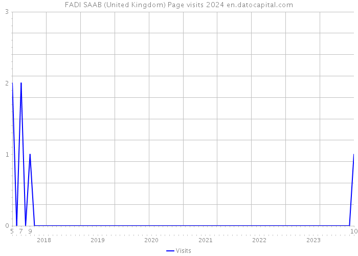 FADI SAAB (United Kingdom) Page visits 2024 