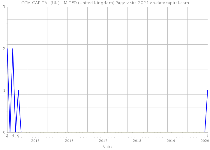 GGM CAPITAL (UK) LIMITED (United Kingdom) Page visits 2024 