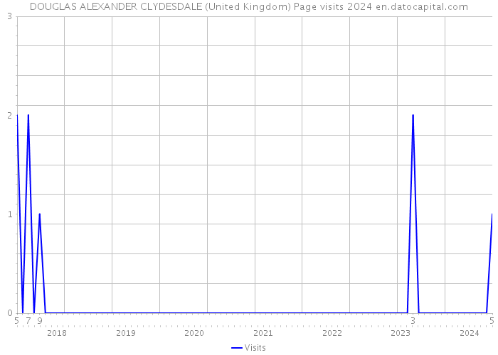 DOUGLAS ALEXANDER CLYDESDALE (United Kingdom) Page visits 2024 