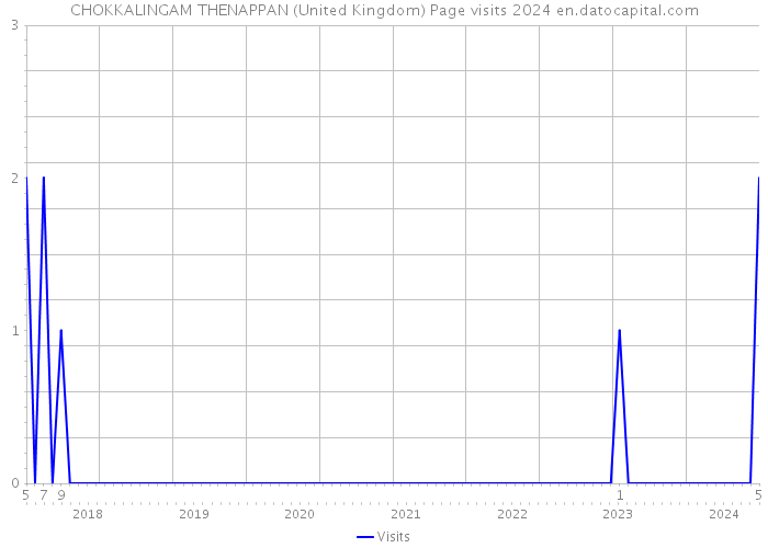 CHOKKALINGAM THENAPPAN (United Kingdom) Page visits 2024 
