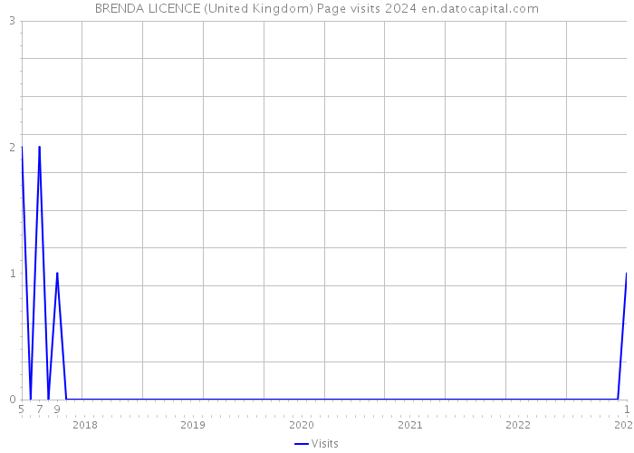 BRENDA LICENCE (United Kingdom) Page visits 2024 