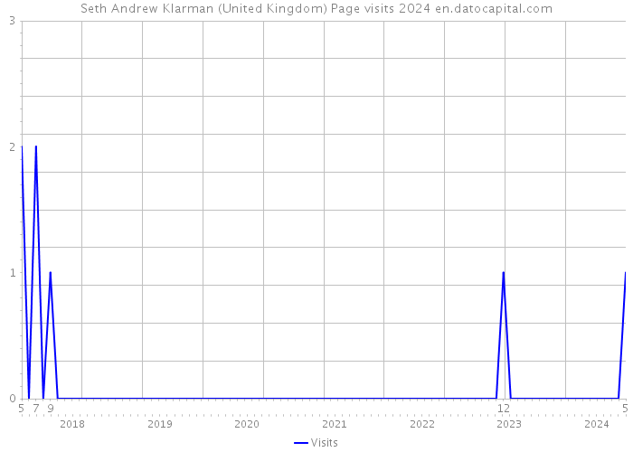Seth Andrew Klarman (United Kingdom) Page visits 2024 