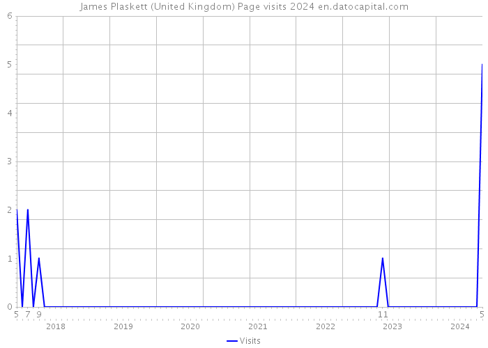 James Plaskett (United Kingdom) Page visits 2024 