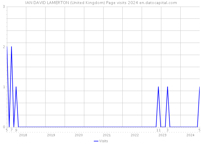 IAN DAVID LAMERTON (United Kingdom) Page visits 2024 