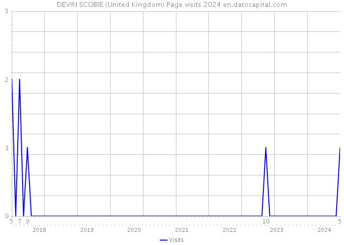 DEVIN SCOBIE (United Kingdom) Page visits 2024 