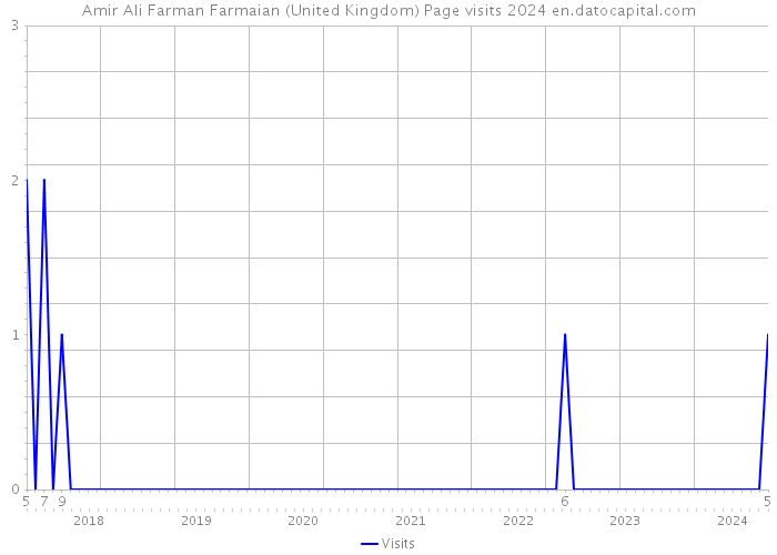 Amir Ali Farman Farmaian (United Kingdom) Page visits 2024 