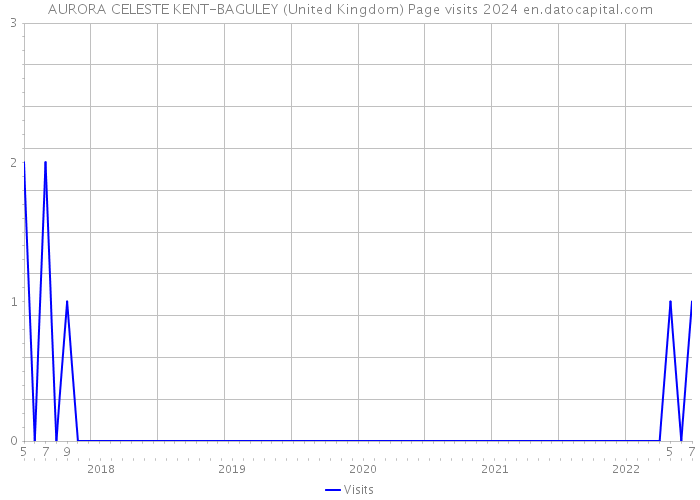 AURORA CELESTE KENT-BAGULEY (United Kingdom) Page visits 2024 