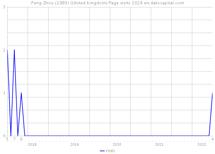 Feng Zhou (1983) (United Kingdom) Page visits 2024 