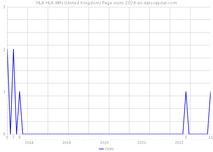 HLA HLA WIN (United Kingdom) Page visits 2024 