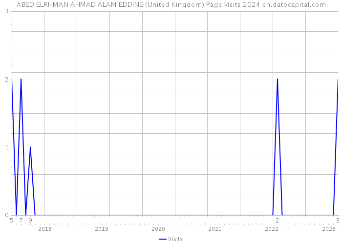 ABED ELRHMAN AHMAD ALAM EDDINE (United Kingdom) Page visits 2024 