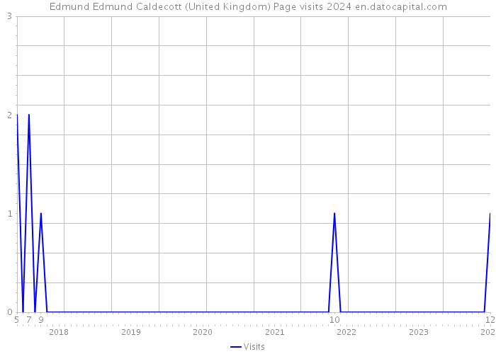 Edmund Edmund Caldecott (United Kingdom) Page visits 2024 