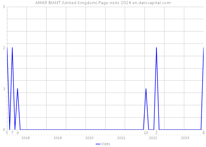 AMAR BIANT (United Kingdom) Page visits 2024 