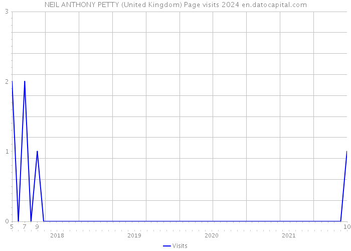 NEIL ANTHONY PETTY (United Kingdom) Page visits 2024 